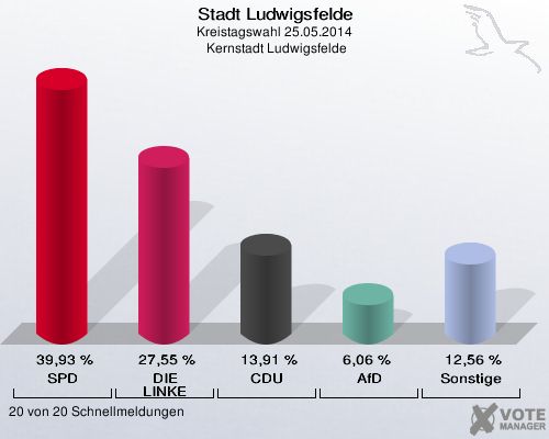 Stadt Ludwigsfelde, Kreistagswahl 25.05.2014,  Kernstadt Ludwigsfelde: SPD: 39,93 %. DIE LINKE: 27,55 %. CDU: 13,91 %. AfD: 6,06 %. Sonstige: 12,56 %. 20 von 20 Schnellmeldungen