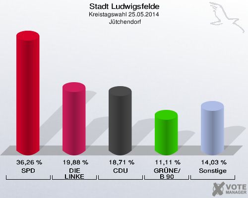 Stadt Ludwigsfelde, Kreistagswahl 25.05.2014,  Jütchendorf: SPD: 36,26 %. DIE LINKE: 19,88 %. CDU: 18,71 %. GRÜNE/B 90: 11,11 %. Sonstige: 14,03 %. 