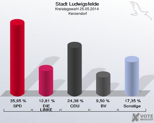 Stadt Ludwigsfelde, Kreistagswahl 25.05.2014,  Kerzendorf: SPD: 35,95 %. DIE LINKE: 12,81 %. CDU: 24,38 %. BV: 9,50 %. Sonstige: 17,35 %. 