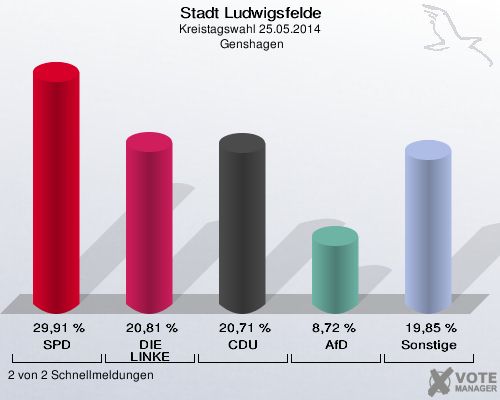 Stadt Ludwigsfelde, Kreistagswahl 25.05.2014,  Genshagen: SPD: 29,91 %. DIE LINKE: 20,81 %. CDU: 20,71 %. AfD: 8,72 %. Sonstige: 19,85 %. 2 von 2 Schnellmeldungen