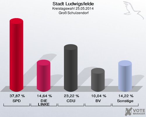 Stadt Ludwigsfelde, Kreistagswahl 25.05.2014,  Groß Schulzendorf: SPD: 37,87 %. DIE LINKE: 14,64 %. CDU: 23,22 %. BV: 10,04 %. Sonstige: 14,22 %. 