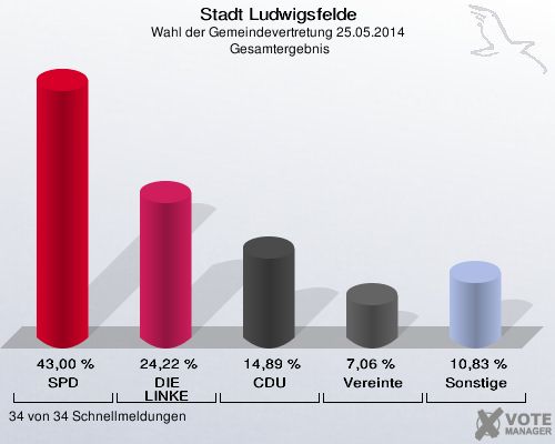 Stadt Ludwigsfelde, Wahl der Gemeindevertretung 25.05.2014,  Gesamtergebnis: SPD: 43,00 %. DIE LINKE: 24,22 %. CDU: 14,89 %. Vereinte: 7,06 %. Sonstige: 10,83 %. 34 von 34 Schnellmeldungen