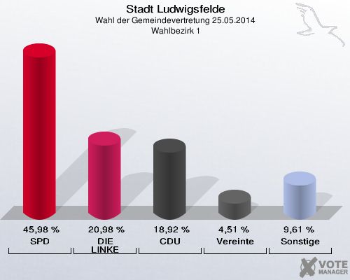 Stadt Ludwigsfelde, Wahl der Gemeindevertretung 25.05.2014,  Wahlbezirk 1: SPD: 45,98 %. DIE LINKE: 20,98 %. CDU: 18,92 %. Vereinte: 4,51 %. Sonstige: 9,61 %. 