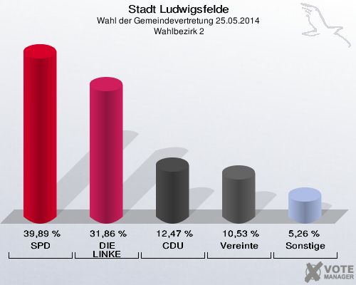 Stadt Ludwigsfelde, Wahl der Gemeindevertretung 25.05.2014,  Wahlbezirk 2: SPD: 39,89 %. DIE LINKE: 31,86 %. CDU: 12,47 %. Vereinte: 10,53 %. Sonstige: 5,26 %. 