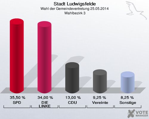 Stadt Ludwigsfelde, Wahl der Gemeindevertretung 25.05.2014,  Wahlbezirk 3: SPD: 35,50 %. DIE LINKE: 34,00 %. CDU: 13,00 %. Vereinte: 9,25 %. Sonstige: 8,25 %. 