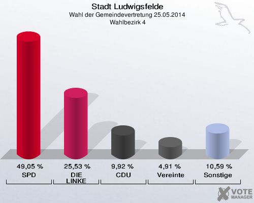 Stadt Ludwigsfelde, Wahl der Gemeindevertretung 25.05.2014,  Wahlbezirk 4: SPD: 49,05 %. DIE LINKE: 25,53 %. CDU: 9,92 %. Vereinte: 4,91 %. Sonstige: 10,59 %. 