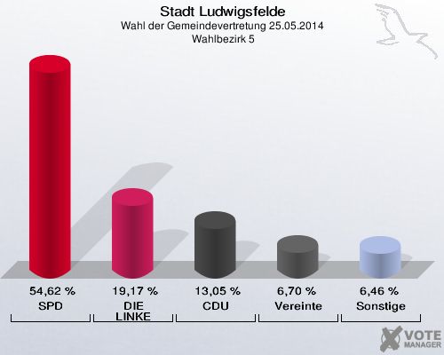 Stadt Ludwigsfelde, Wahl der Gemeindevertretung 25.05.2014,  Wahlbezirk 5: SPD: 54,62 %. DIE LINKE: 19,17 %. CDU: 13,05 %. Vereinte: 6,70 %. Sonstige: 6,46 %. 