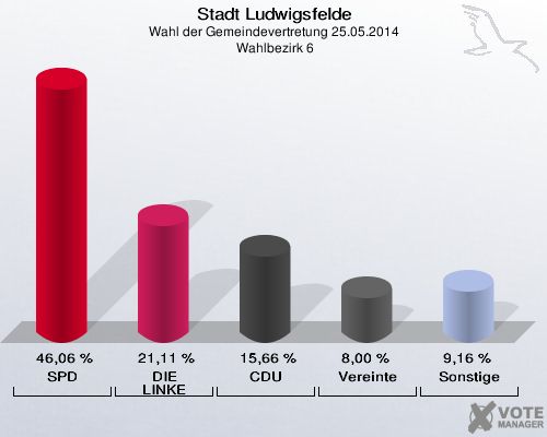 Stadt Ludwigsfelde, Wahl der Gemeindevertretung 25.05.2014,  Wahlbezirk 6: SPD: 46,06 %. DIE LINKE: 21,11 %. CDU: 15,66 %. Vereinte: 8,00 %. Sonstige: 9,16 %. 