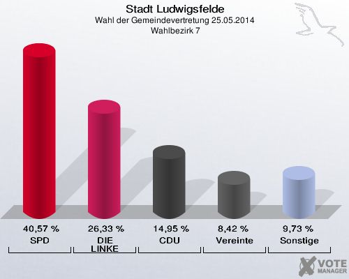 Stadt Ludwigsfelde, Wahl der Gemeindevertretung 25.05.2014,  Wahlbezirk 7: SPD: 40,57 %. DIE LINKE: 26,33 %. CDU: 14,95 %. Vereinte: 8,42 %. Sonstige: 9,73 %. 