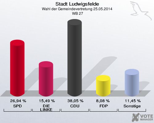 Stadt Ludwigsfelde, Wahl der Gemeindevertretung 25.05.2014,  WB 27: SPD: 26,94 %. DIE LINKE: 15,49 %. CDU: 38,05 %. FDP: 8,08 %. Sonstige: 11,45 %. 