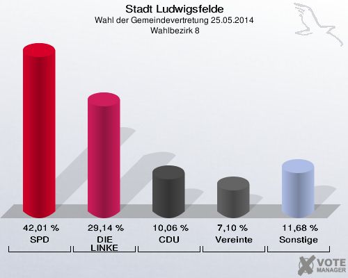Stadt Ludwigsfelde, Wahl der Gemeindevertretung 25.05.2014,  Wahlbezirk 8: SPD: 42,01 %. DIE LINKE: 29,14 %. CDU: 10,06 %. Vereinte: 7,10 %. Sonstige: 11,68 %. 