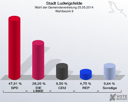 Stadt Ludwigsfelde, Wahl der Gemeindevertretung 25.05.2014,  Wahlbezirk 9: SPD: 47,91 %. DIE LINKE: 28,20 %. CDU: 9,50 %. REP: 4,75 %. Sonstige: 9,64 %. 
