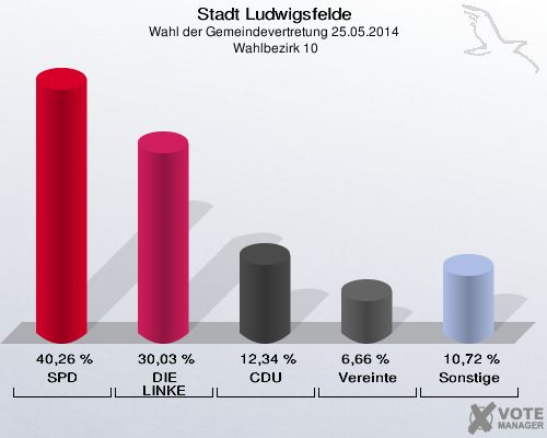 Stadt Ludwigsfelde, Wahl der Gemeindevertretung 25.05.2014,  Wahlbezirk 10: SPD: 40,26 %. DIE LINKE: 30,03 %. CDU: 12,34 %. Vereinte: 6,66 %. Sonstige: 10,72 %. 