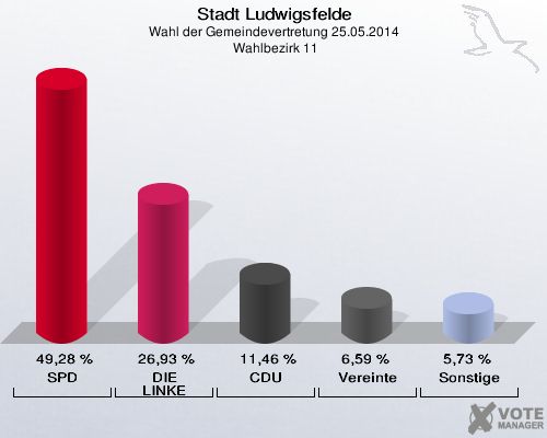Stadt Ludwigsfelde, Wahl der Gemeindevertretung 25.05.2014,  Wahlbezirk 11: SPD: 49,28 %. DIE LINKE: 26,93 %. CDU: 11,46 %. Vereinte: 6,59 %. Sonstige: 5,73 %. 