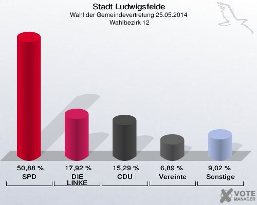 Stadt Ludwigsfelde, Wahl der Gemeindevertretung 25.05.2014,  Wahlbezirk 12: SPD: 50,88 %. DIE LINKE: 17,92 %. CDU: 15,29 %. Vereinte: 6,89 %. Sonstige: 9,02 %. 