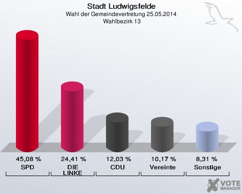 Stadt Ludwigsfelde, Wahl der Gemeindevertretung 25.05.2014,  Wahlbezirk 13: SPD: 45,08 %. DIE LINKE: 24,41 %. CDU: 12,03 %. Vereinte: 10,17 %. Sonstige: 8,31 %. 