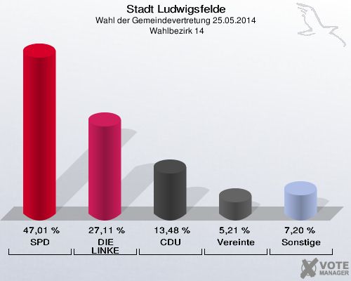 Stadt Ludwigsfelde, Wahl der Gemeindevertretung 25.05.2014,  Wahlbezirk 14: SPD: 47,01 %. DIE LINKE: 27,11 %. CDU: 13,48 %. Vereinte: 5,21 %. Sonstige: 7,20 %. 