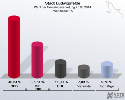 Stadt Ludwigsfelde, Wahl der Gemeindevertretung 25.05.2014,  Wahlbezirk 15: SPD: 46,34 %. DIE LINKE: 25,54 %. CDU: 11,33 %. Vereinte: 7,03 %. Sonstige: 9,76 %. 