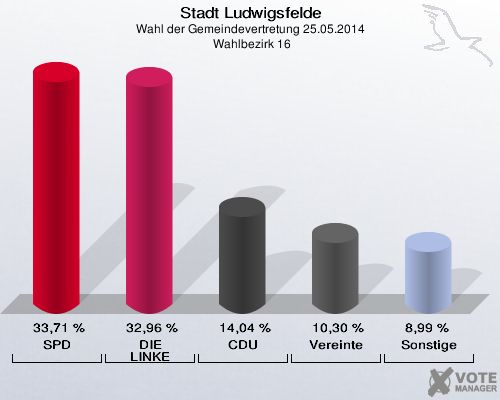 Stadt Ludwigsfelde, Wahl der Gemeindevertretung 25.05.2014,  Wahlbezirk 16: SPD: 33,71 %. DIE LINKE: 32,96 %. CDU: 14,04 %. Vereinte: 10,30 %. Sonstige: 8,99 %. 