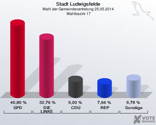 Stadt Ludwigsfelde, Wahl der Gemeindevertretung 25.05.2014,  Wahlbezirk 17: SPD: 40,80 %. DIE LINKE: 32,76 %. CDU: 9,00 %. REP: 7,66 %. Sonstige: 9,78 %. 
