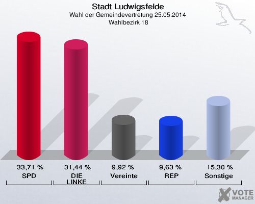 Stadt Ludwigsfelde, Wahl der Gemeindevertretung 25.05.2014,  Wahlbezirk 18: SPD: 33,71 %. DIE LINKE: 31,44 %. Vereinte: 9,92 %. REP: 9,63 %. Sonstige: 15,30 %. 