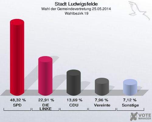 Stadt Ludwigsfelde, Wahl der Gemeindevertretung 25.05.2014,  Wahlbezirk 19: SPD: 48,32 %. DIE LINKE: 22,91 %. CDU: 13,69 %. Vereinte: 7,96 %. Sonstige: 7,12 %. 
