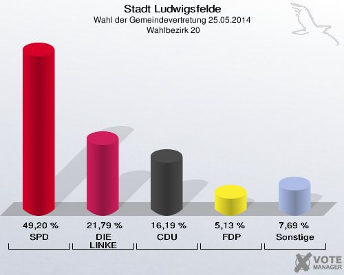 Stadt Ludwigsfelde, Wahl der Gemeindevertretung 25.05.2014,  Wahlbezirk 20: SPD: 49,20 %. DIE LINKE: 21,79 %. CDU: 16,19 %. FDP: 5,13 %. Sonstige: 7,69 %. 