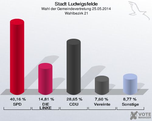 Stadt Ludwigsfelde, Wahl der Gemeindevertretung 25.05.2014,  Wahlbezirk 21: SPD: 40,16 %. DIE LINKE: 14,81 %. CDU: 28,65 %. Vereinte: 7,60 %. Sonstige: 8,77 %. 