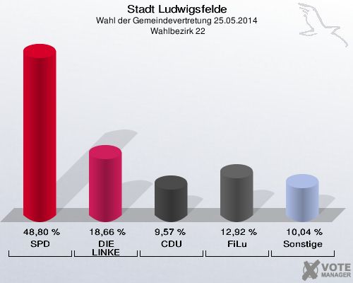 Stadt Ludwigsfelde, Wahl der Gemeindevertretung 25.05.2014,  Wahlbezirk 22: SPD: 48,80 %. DIE LINKE: 18,66 %. CDU: 9,57 %. FiLu: 12,92 %. Sonstige: 10,04 %. 