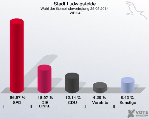 Stadt Ludwigsfelde, Wahl der Gemeindevertretung 25.05.2014,  WB 24: SPD: 56,57 %. DIE LINKE: 18,57 %. CDU: 12,14 %. Vereinte: 4,29 %. Sonstige: 8,43 %. 