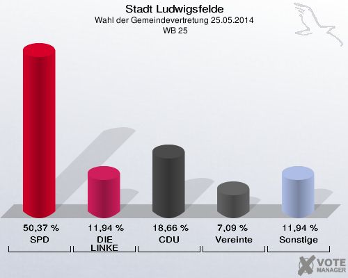 Stadt Ludwigsfelde, Wahl der Gemeindevertretung 25.05.2014,  WB 25: SPD: 50,37 %. DIE LINKE: 11,94 %. CDU: 18,66 %. Vereinte: 7,09 %. Sonstige: 11,94 %. 