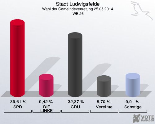 Stadt Ludwigsfelde, Wahl der Gemeindevertretung 25.05.2014,  WB 26: SPD: 39,61 %. DIE LINKE: 9,42 %. CDU: 32,37 %. Vereinte: 8,70 %. Sonstige: 9,91 %. 