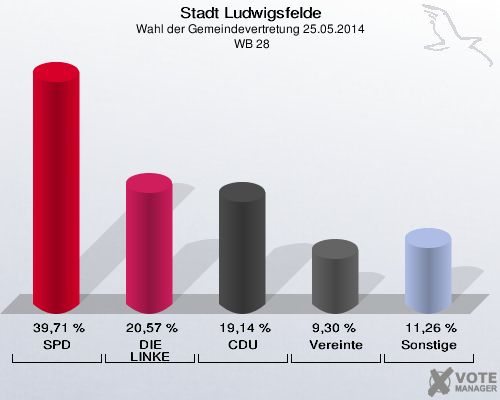 Stadt Ludwigsfelde, Wahl der Gemeindevertretung 25.05.2014,  WB 28: SPD: 39,71 %. DIE LINKE: 20,57 %. CDU: 19,14 %. Vereinte: 9,30 %. Sonstige: 11,26 %. 