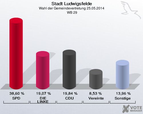 Stadt Ludwigsfelde, Wahl der Gemeindevertretung 25.05.2014,  WB 29: SPD: 38,60 %. DIE LINKE: 19,07 %. CDU: 19,84 %. Vereinte: 8,53 %. Sonstige: 13,96 %. 