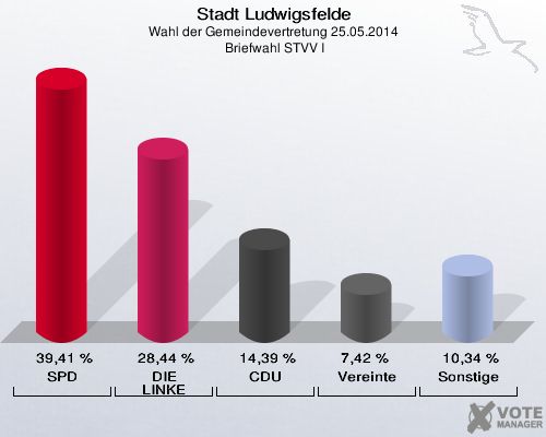 Stadt Ludwigsfelde, Wahl der Gemeindevertretung 25.05.2014,  Briefwahl STVV I: SPD: 39,41 %. DIE LINKE: 28,44 %. CDU: 14,39 %. Vereinte: 7,42 %. Sonstige: 10,34 %. 