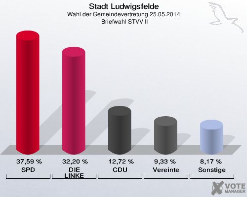 Stadt Ludwigsfelde, Wahl der Gemeindevertretung 25.05.2014,  Briefwahl STVV II: SPD: 37,59 %. DIE LINKE: 32,20 %. CDU: 12,72 %. Vereinte: 9,33 %. Sonstige: 8,17 %. 
