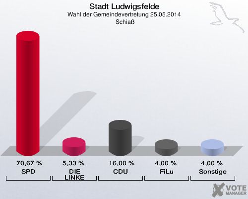 Stadt Ludwigsfelde, Wahl der Gemeindevertretung 25.05.2014,  Schiaß: SPD: 70,67 %. DIE LINKE: 5,33 %. CDU: 16,00 %. FiLu: 4,00 %. Sonstige: 4,00 %. 