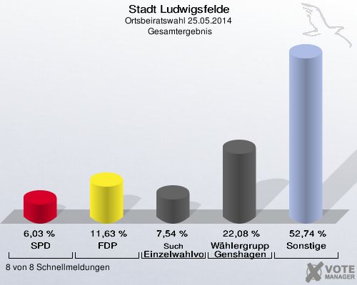 Stadt Ludwigsfelde, Ortsbeiratswahl 25.05.2014,  Gesamtergebnis: SPD: 6,03 %. FDP: 11,63 %. Such Einzelwahlvorschlag Such: 7,54 %. Wählergruppe Genshagen: 22,08 %. Sonstige: 52,74 %. 8 von 8 Schnellmeldungen