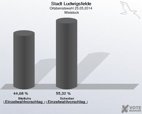 Stadt Ludwigsfelde, Ortsbeiratswahl 25.05.2014,  Wietstock: Bleifuhs Einzelwahlvorschlag Bleifuhs: 44,68 %. Scherber Einzelwahlvorschlag Scherber: 55,32 %. 