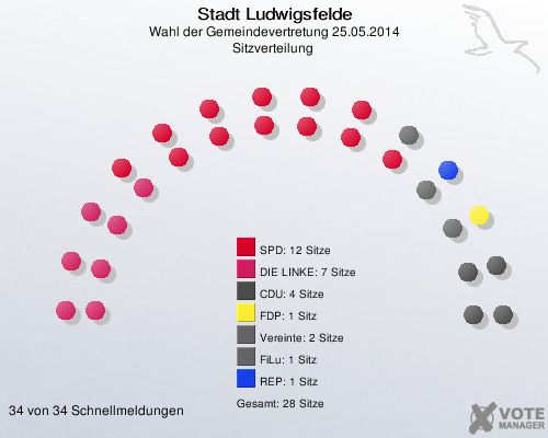 Stadt Ludwigsfelde, Wahl der Gemeindevertretung 25.05.2014, Sitzverteilung 