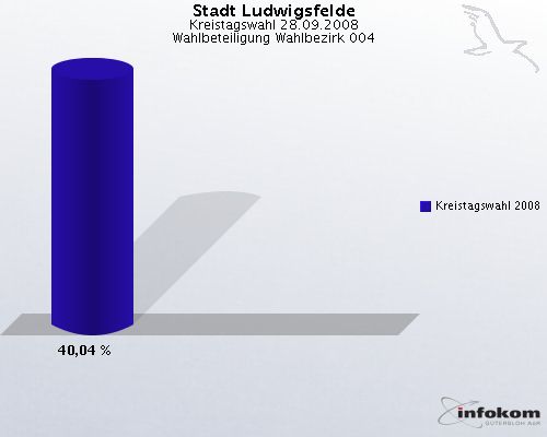 Stadt Ludwigsfelde, Kreistagswahl 28.09.2008, Wahlbeteiligung Wahlbezirk 004: Kreistagswahl 2008: 40,04 %. 