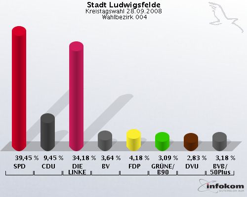 Stadt Ludwigsfelde, Kreistagswahl 28.09.2008,  Wahlbezirk 004: SPD: 39,45 %. CDU: 9,45 %. DIE LINKE: 34,18 %. BV: 3,64 %. FDP: 4,18 %. GRNE/B90: 3,09 %. DVU: 2,83 %. BVB/50Plus: 3,18 %. 