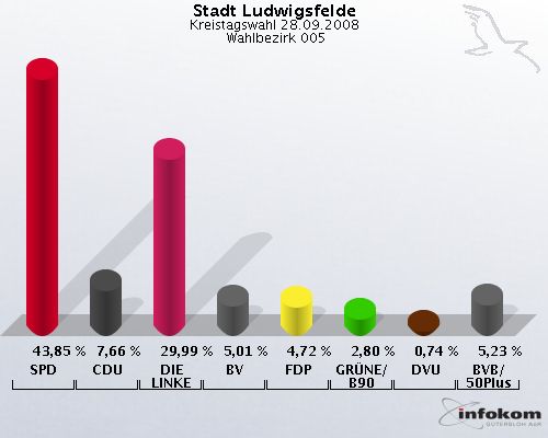 Stadt Ludwigsfelde, Kreistagswahl 28.09.2008,  Wahlbezirk 005: SPD: 43,85 %. CDU: 7,66 %. DIE LINKE: 29,99 %. BV: 5,01 %. FDP: 4,72 %. GRNE/B90: 2,80 %. DVU: 0,74 %. BVB/50Plus: 5,23 %. 