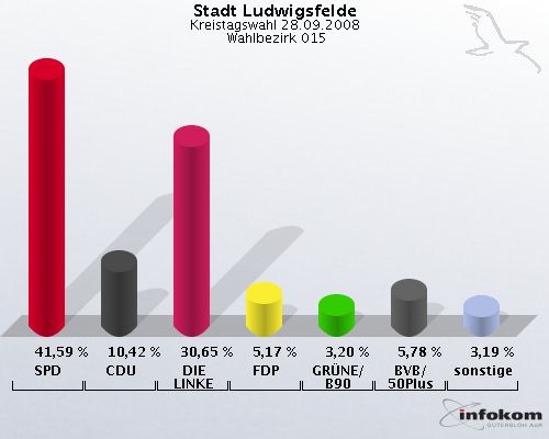 Stadt Ludwigsfelde, Kreistagswahl 28.09.2008,  Wahlbezirk 015: SPD: 41,59 %. CDU: 10,42 %. DIE LINKE: 30,65 %. FDP: 5,17 %. GRNE/B90: 3,20 %. BVB/50Plus: 5,78 %. sonstige: 3,19 %. 