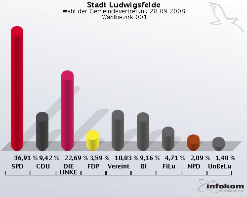 Stadt Ludwigsfelde, Wahl der Gemeindevertretung 28.09.2008,  Wahlbezirk 001: SPD: 36,91 %. CDU: 9,42 %. DIE LINKE: 22,69 %. FDP: 3,59 %. Vereinte: 10,03 %. BI: 9,16 %. FiLu: 4,71 %. NPD: 2,09 %. UnBeLu: 1,40 %. 