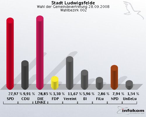 Stadt Ludwigsfelde, Wahl der Gemeindevertretung 28.09.2008,  Wahlbezirk 002: SPD: 27,97 %. CDU: 9,91 %. DIE LINKE: 28,85 %. FDP: 3,30 %. Vereinte: 11,67 %. BI: 5,96 %. FiLu: 2,86 %. NPD: 7,94 %. UnBeLu: 1,54 %. 