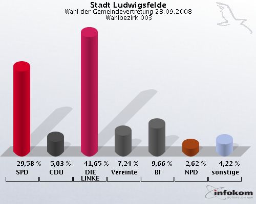Stadt Ludwigsfelde, Wahl der Gemeindevertretung 28.09.2008,  Wahlbezirk 003: SPD: 29,58 %. CDU: 5,03 %. DIE LINKE: 41,65 %. Vereinte: 7,24 %. BI: 9,66 %. NPD: 2,62 %. sonstige: 4,22 %. 