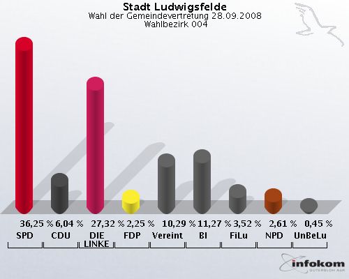 Stadt Ludwigsfelde, Wahl der Gemeindevertretung 28.09.2008,  Wahlbezirk 004: SPD: 36,25 %. CDU: 6,04 %. DIE LINKE: 27,32 %. FDP: 2,25 %. Vereinte: 10,29 %. BI: 11,27 %. FiLu: 3,52 %. NPD: 2,61 %. UnBeLu: 0,45 %. 