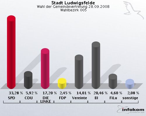 Stadt Ludwigsfelde, Wahl der Gemeindevertretung 28.09.2008,  Wahlbezirk 005: SPD: 33,28 %. CDU: 5,92 %. DIE LINKE: 17,20 %. FDP: 2,45 %. Vereinte: 14,01 %. BI: 20,46 %. FiLu: 4,60 %. sonstige: 2,08 %. 