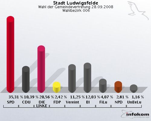 Stadt Ludwigsfelde, Wahl der Gemeindevertretung 28.09.2008,  Wahlbezirk 006: SPD: 35,31 %. CDU: 10,39 %. DIE LINKE: 20,56 %. FDP: 2,42 %. Vereinte: 11,25 %. BI: 12,03 %. FiLu: 4,07 %. NPD: 2,81 %. UnBeLu: 1,16 %. 